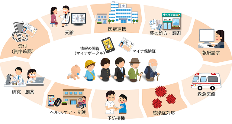 厚生労働省HP医療DXの図解
